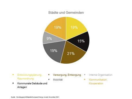 eea Maßnahmenbereiche Gewichtung