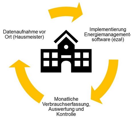 Schaubild Datenerhebung KEM