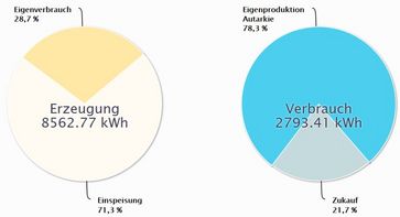 G1: Monitoring Stand 20.09.2018 (213 Tage) - Energieflüsse