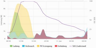 G3: Monitoring am 10.01.2018 (Tagesverlauf eines sonnigen Januartages)