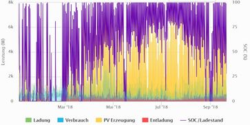 G2: Monitoring Stand 20.09.2018 (213 Tage) - Tagesverläufe